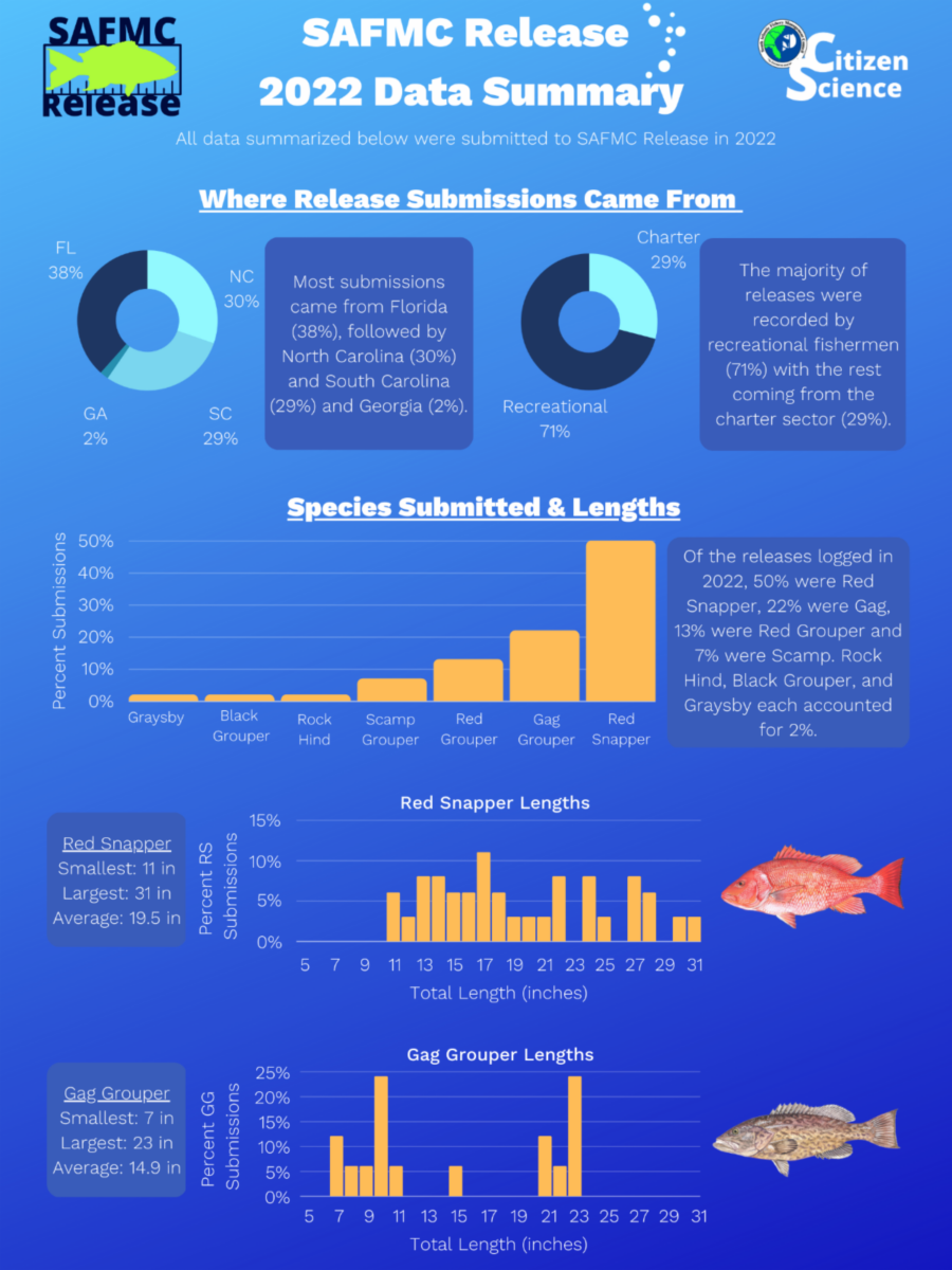 Increasing Survival Rates of Discarded Red Snapper: Best Release Strategies  – AFS Fisheries Science Blog